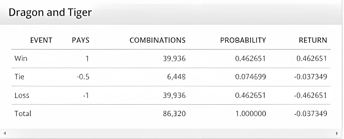 royalcircleclub-dragon-tiger-odds-probability-table-royalcc1