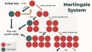 royalcircleclub-roulette-strategy-feature-martingale-royalcc1